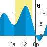 Bay City tide chart for Saturday, December 6, 2025