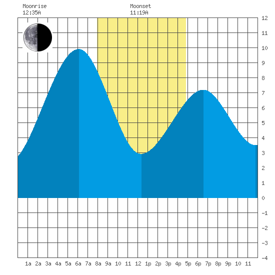Bay City tide chart for Saturday, January 10, 2026