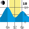 Bay City tide chart for Saturday, January 10, 2026