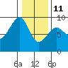 Bay City tide chart for Sunday, January 11, 2026