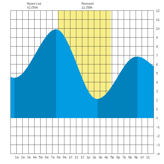 Bay City tide chart for Monday, January 12, 2026