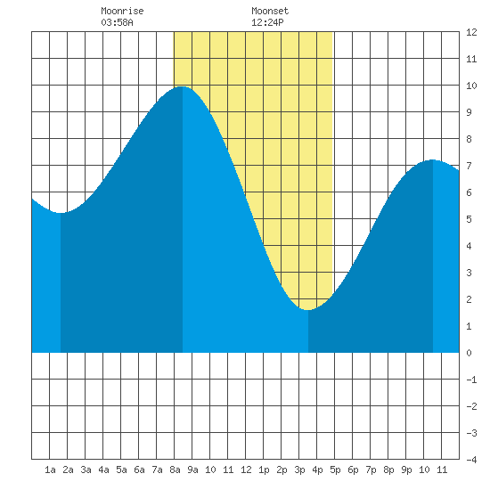 Bay City tide chart for Tuesday, January 13, 2026