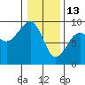 Bay City tide chart for Tuesday, January 13, 2026