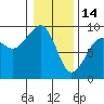 Bay City tide chart for Wednesday, January 14, 2026