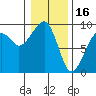 Bay City tide chart for Friday, January 16, 2026