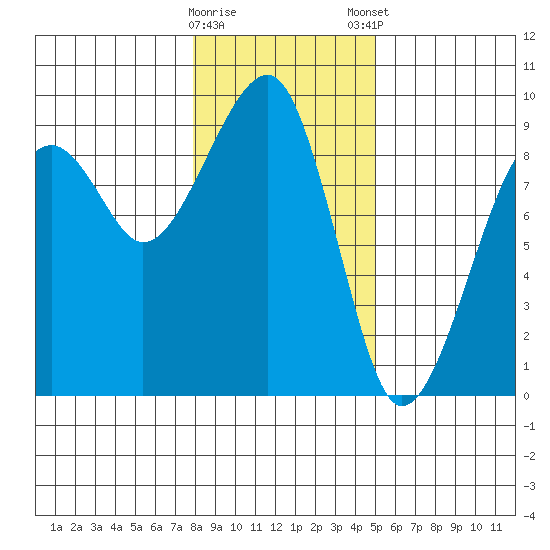 Bay City tide chart for Saturday, January 17, 2026