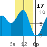 Bay City tide chart for Saturday, January 17, 2026