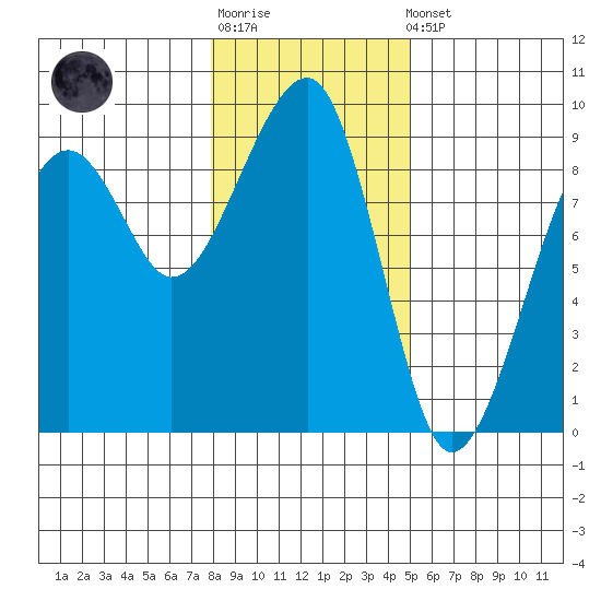 Bay City tide chart for Sunday, January 18, 2026
