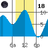 Bay City tide chart for Sunday, January 18, 2026