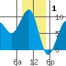 Bay City tide chart for Thursday, January 1, 2026