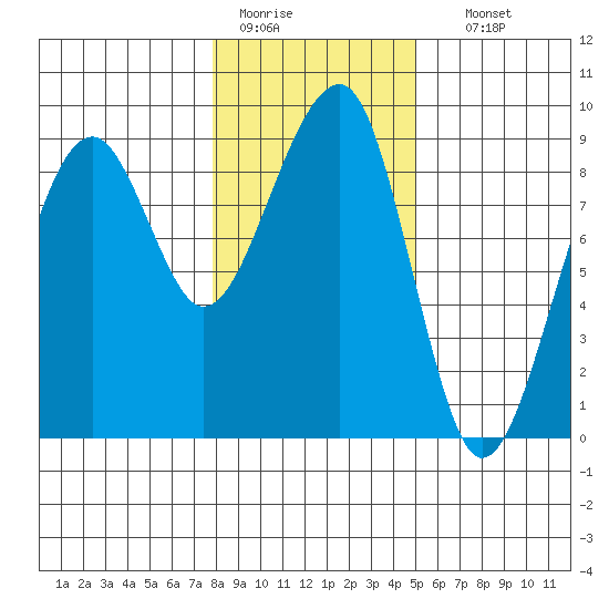 Bay City tide chart for Tuesday, January 20, 2026