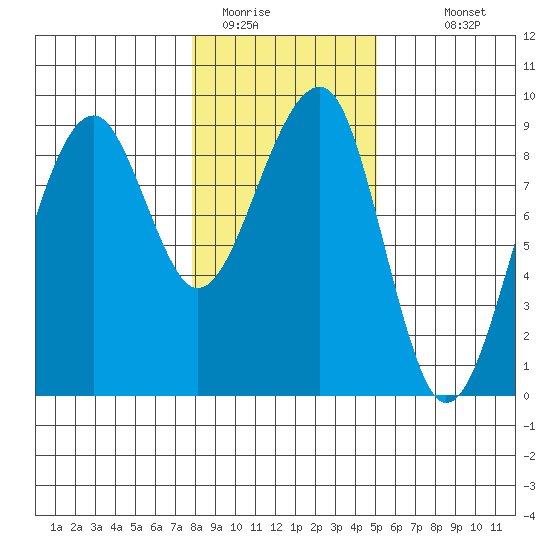 Bay City tide chart for Wednesday, January 21, 2026