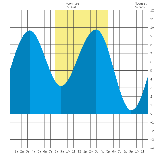 Bay City tide chart for Thursday, January 22, 2026