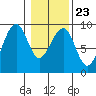 Bay City tide chart for Friday, January 23, 2026