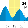 Bay City tide chart for Saturday, January 24, 2026