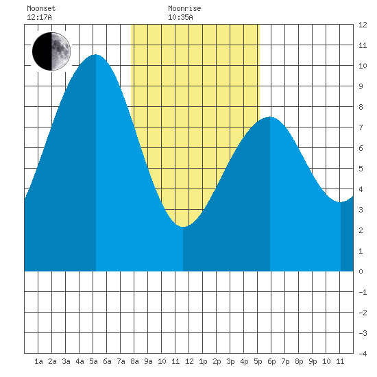 Bay City tide chart for Sunday, January 25, 2026