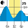 Bay City tide chart for Sunday, January 25, 2026