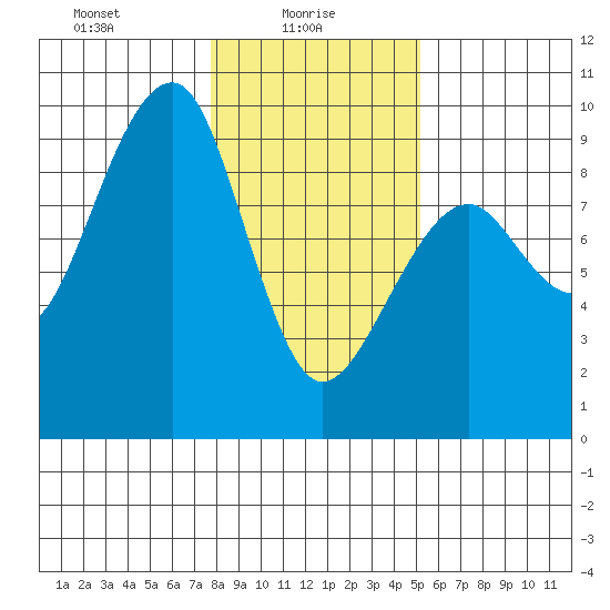 Bay City tide chart for Monday, January 26, 2026