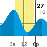 Bay City tide chart for Tuesday, January 27, 2026