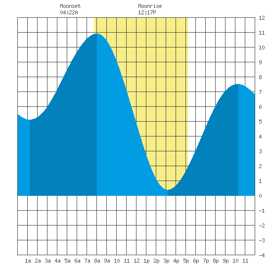 Bay City tide chart for Wednesday, January 28, 2026