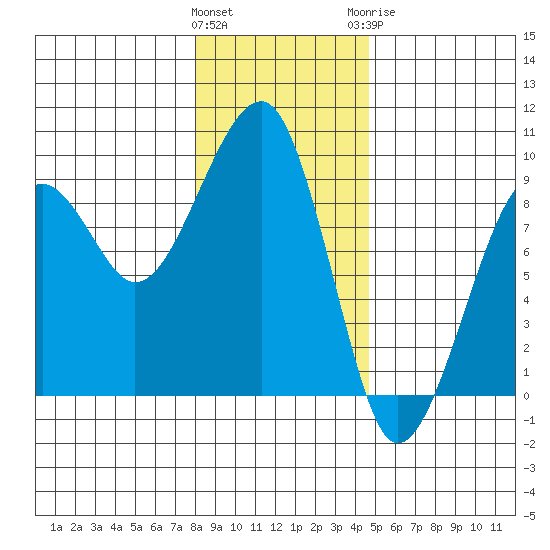 Bay City tide chart for Friday, January 2, 2026
