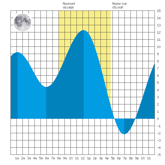 Bay City tide chart for Saturday, January 3, 2026