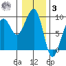 Bay City tide chart for Saturday, January 3, 2026
