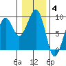 Bay City tide chart for Sunday, January 4, 2026