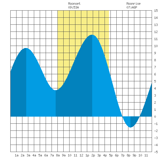 Bay City tide chart for Monday, January 5, 2026