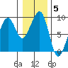 Bay City tide chart for Monday, January 5, 2026