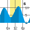 Bay City tide chart for Tuesday, January 6, 2026