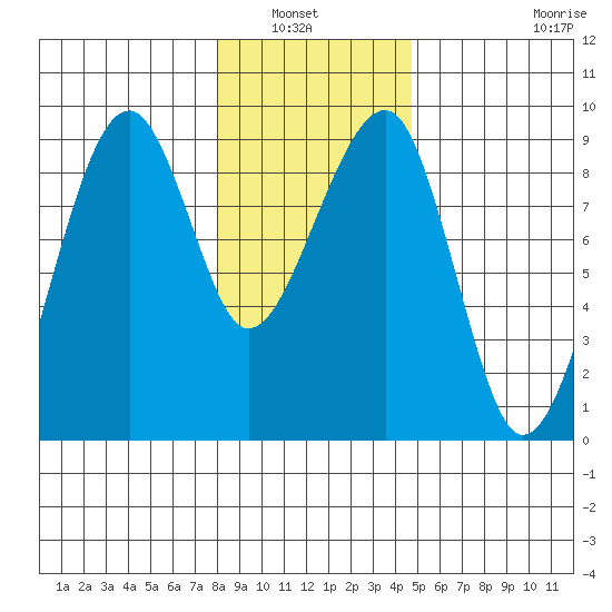Bay City tide chart for Wednesday, January 7, 2026