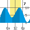 Bay City tide chart for Wednesday, January 7, 2026