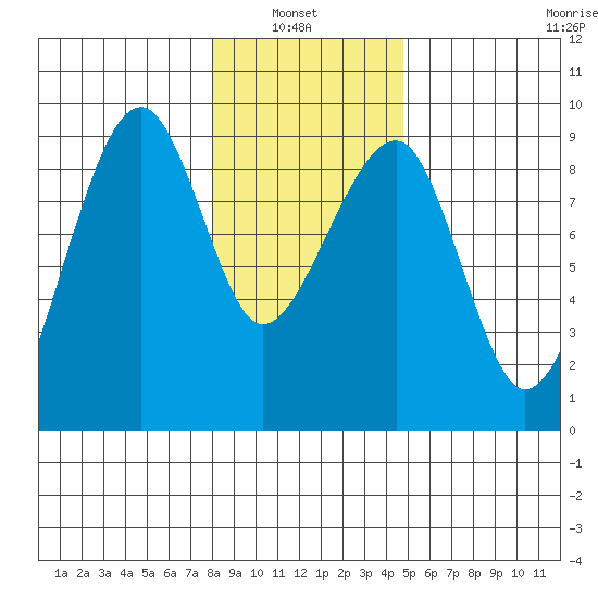 Bay City tide chart for Thursday, January 8, 2026