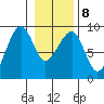 Bay City tide chart for Thursday, January 8, 2026