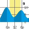 Bay City tide chart for Friday, January 9, 2026