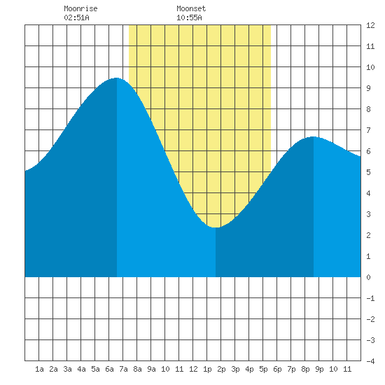 Bay City tide chart for Tuesday, February 10, 2026