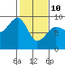 Bay City tide chart for Tuesday, February 10, 2026