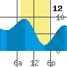 Bay City tide chart for Thursday, February 12, 2026