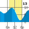 Bay City tide chart for Friday, February 13, 2026
