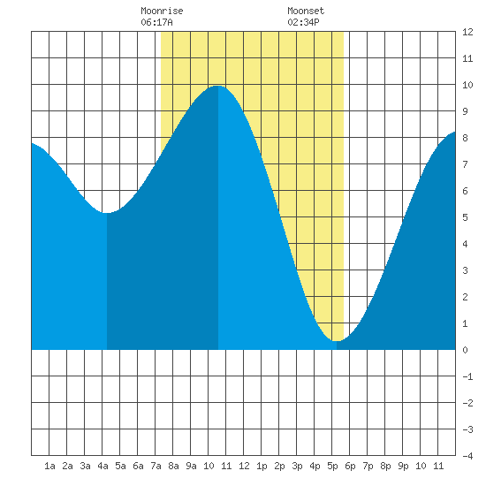 Bay City tide chart for Saturday, February 14, 2026