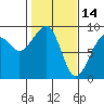 Bay City tide chart for Saturday, February 14, 2026