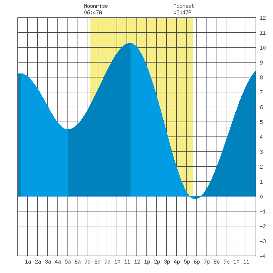 Bay City tide chart for Sunday, February 15, 2026