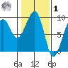 Bay City tide chart for Sunday, February 1, 2026