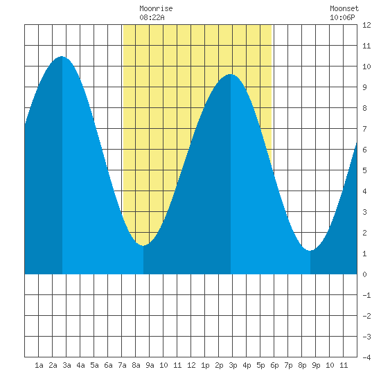Bay City tide chart for Friday, February 20, 2026