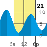 Bay City tide chart for Saturday, February 21, 2026