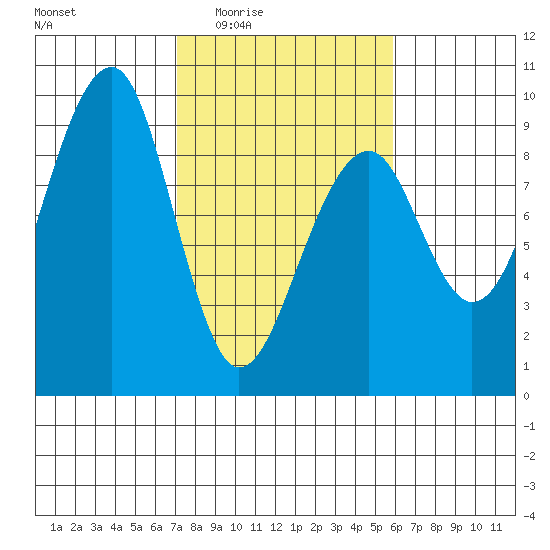 Bay City tide chart for Sunday, February 22, 2026