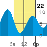 Bay City tide chart for Sunday, February 22, 2026