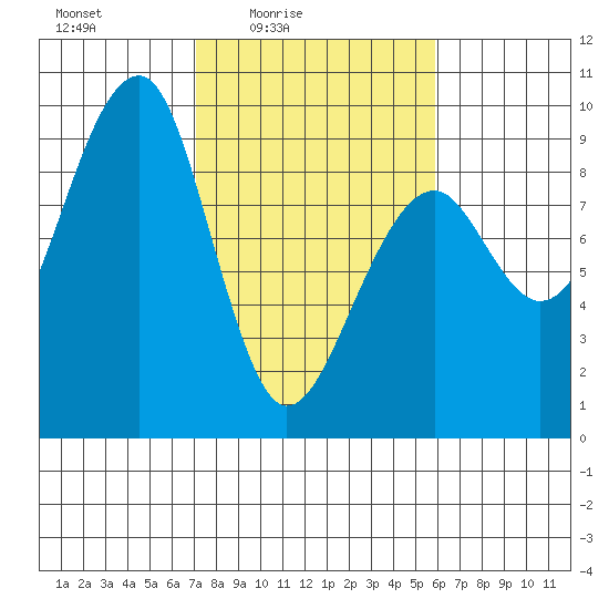 Bay City tide chart for Monday, February 23, 2026