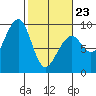 Bay City tide chart for Monday, February 23, 2026